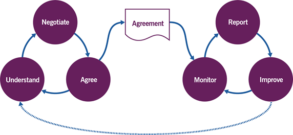 Figure 2.1 Key activities of the service level management practice