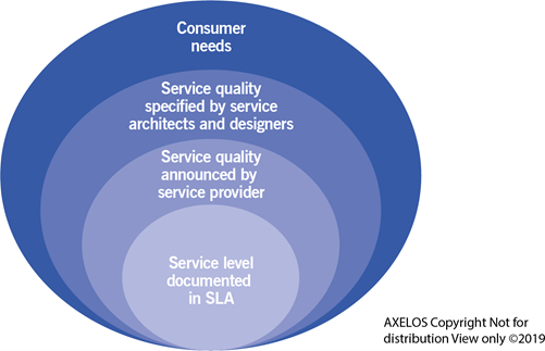 Figure 2.3 Out-of-the-box services: from consumer needs to SLA 