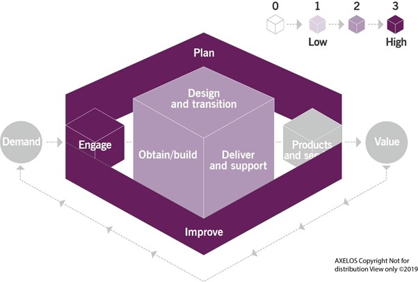 Figure 3.1 Heat map of the contribution of the service level management practice to value chain activities