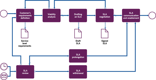 Figure 3.2 Workflow for management of SLAs