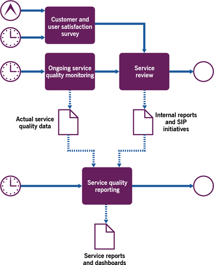 Figure 3.3 Workflow of service level and service quality oversight