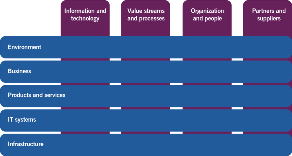 Figure 2.1 Architecture levels and the four dimensions of service management