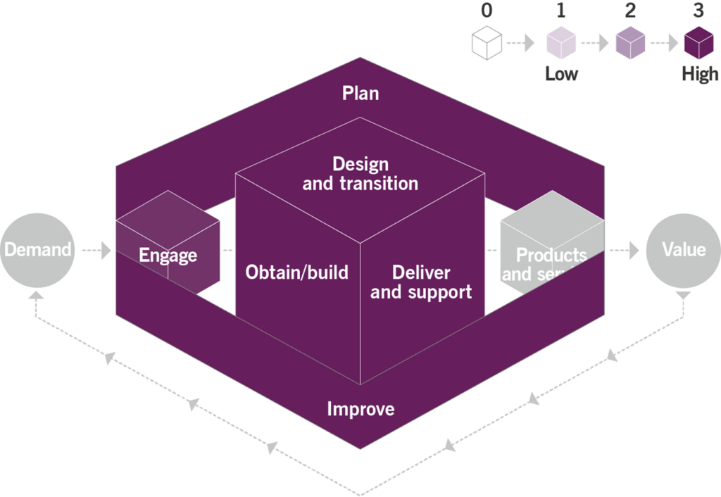 Figure 3.1 Heat map of the contribution of the information security management practice to value chain activities