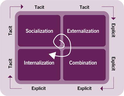 Figure 2.1 The development of knowledge sharing