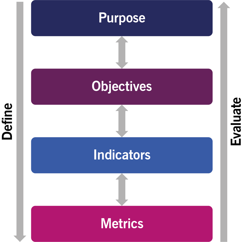 Figure 2.1 Planning and evaluation model