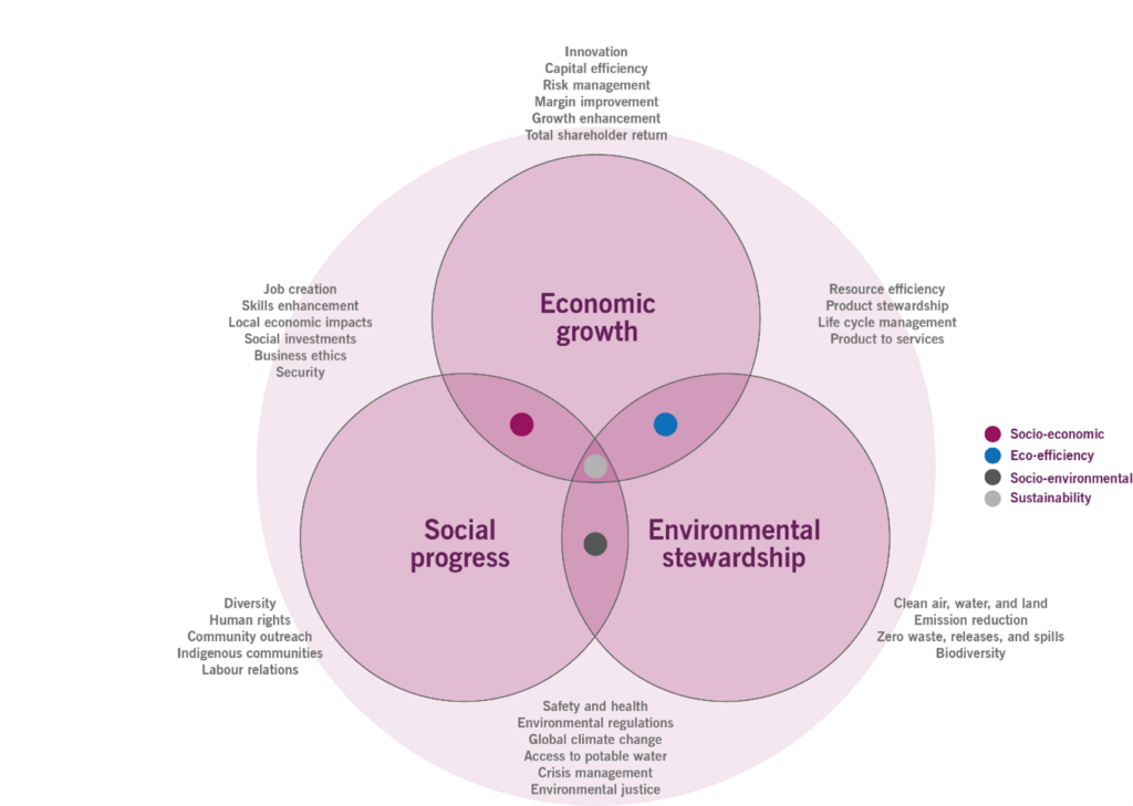 Figure 2.3 The Triple bottom line model