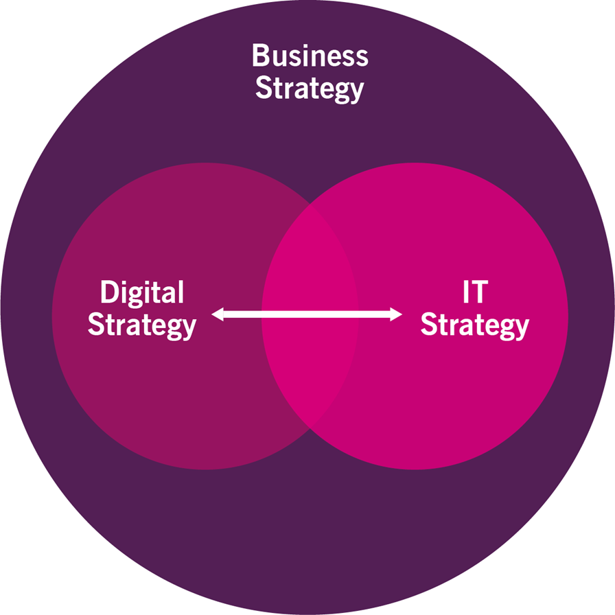 Figure 2.1 Business, digital, and IT strategy