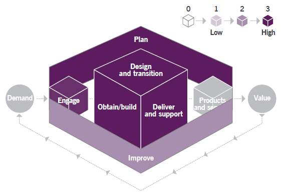 Figure 3.1 Heat map of the contribution of the supplier management practice to value chain activities