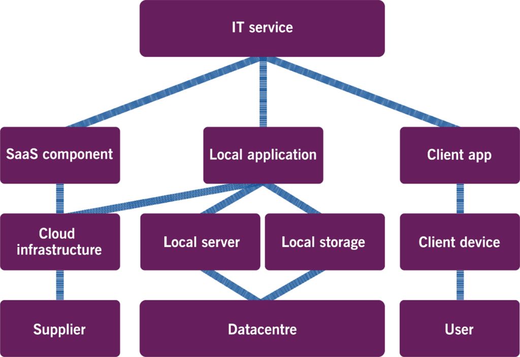 Figure 2.1 A high-level service configuration model