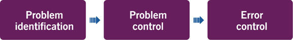 Figure 2.1 The three phases of the problem management practice