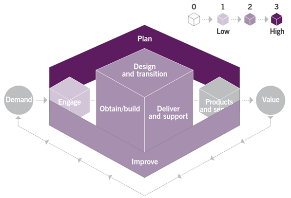 Figure 3.1 Heat map of the contribution of the availability management practice to value chain activities