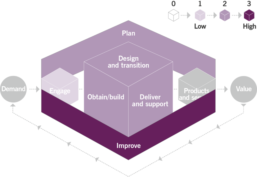 Figure 3.1 Heat map of the contribution of the capacity and performance management practice to value chain activities