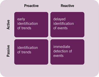 Figure 2.1 Types of monitoring