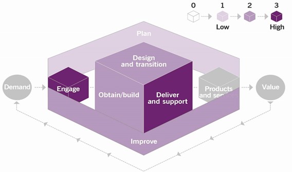 Figure 3.1 Heat map of the contribution of the incident management practice to value chain activities.