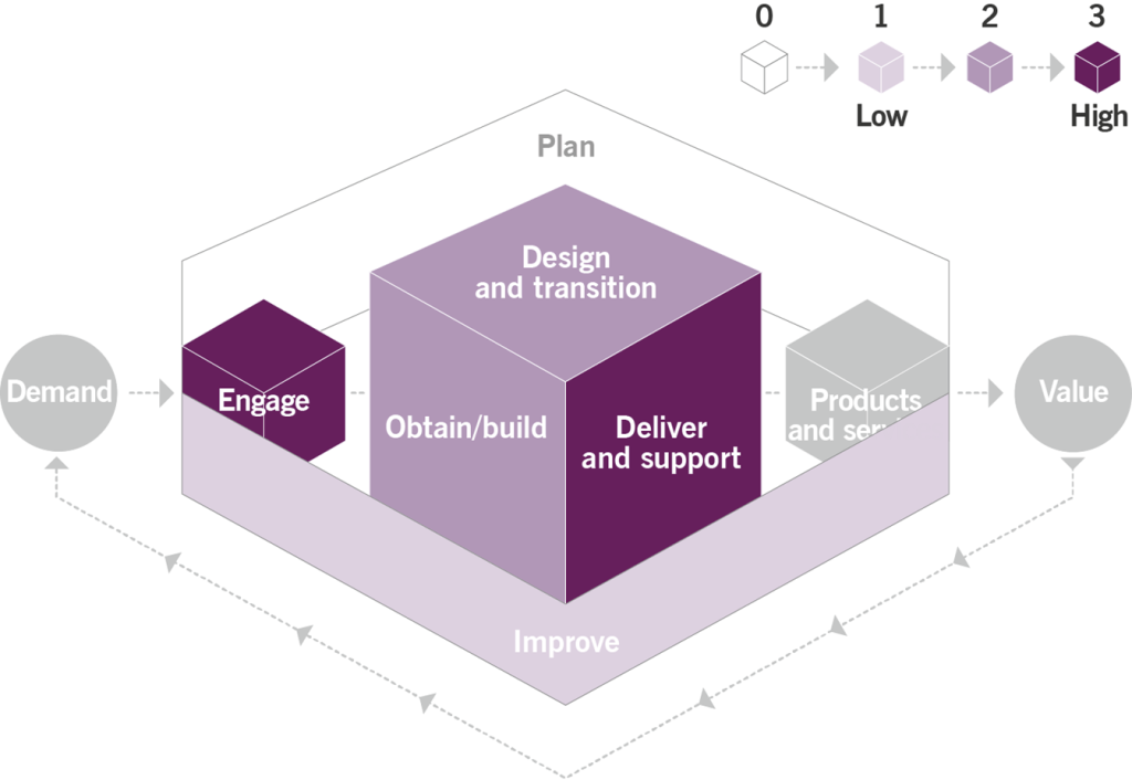 Figure 3.1 Heat map of the contribution of the service request management practice to value chain activities
