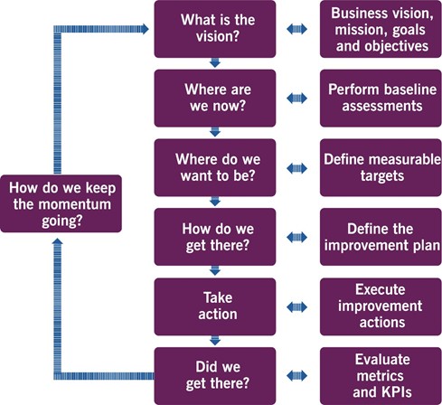 Figure 2.1 shows the ITIL continual improvement model.