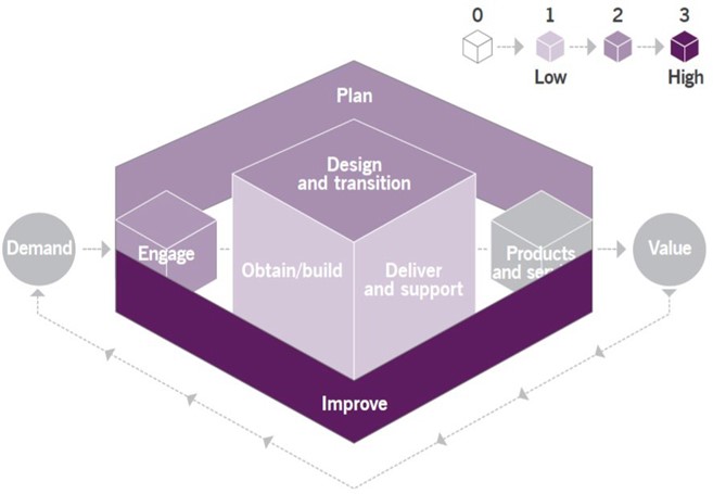 Figure 3.1 The contribution of the OCM practice to the service value chain