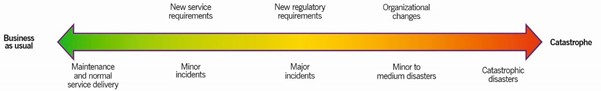 Figure 2.1 Changes are needed in all business situations