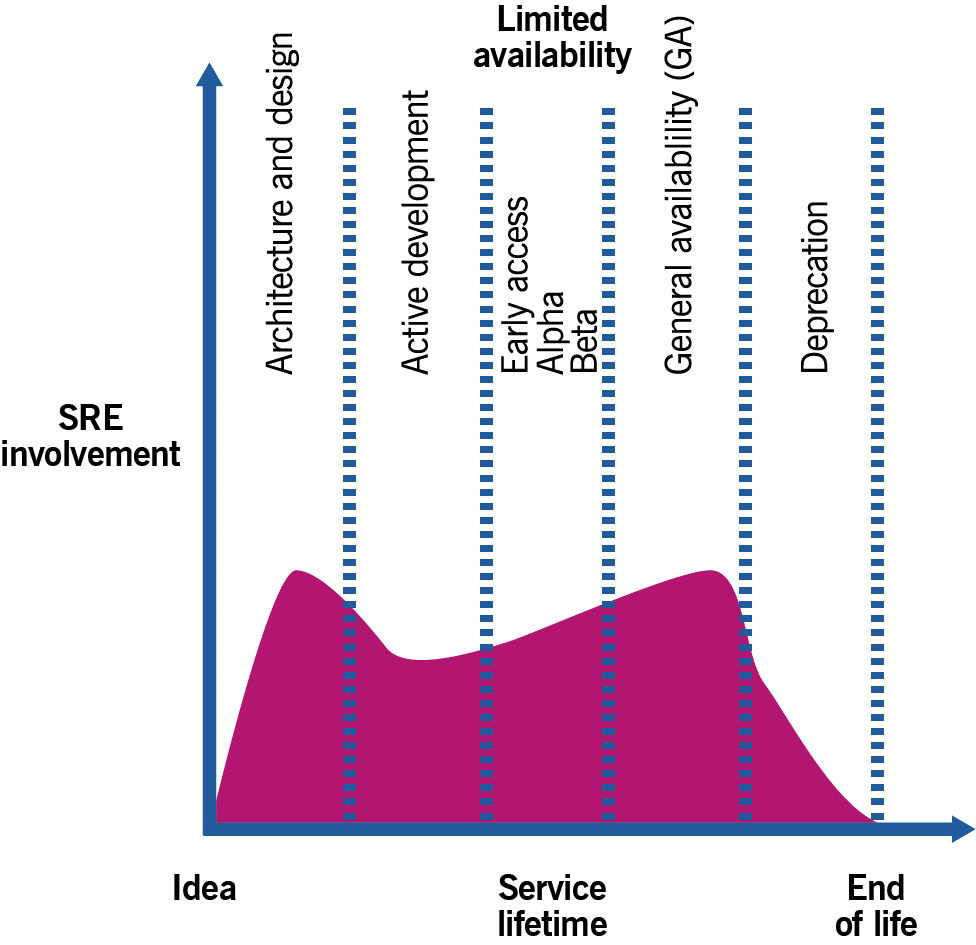 Figure 2.1 Infrastructure and platform management during product and service lifecycle 