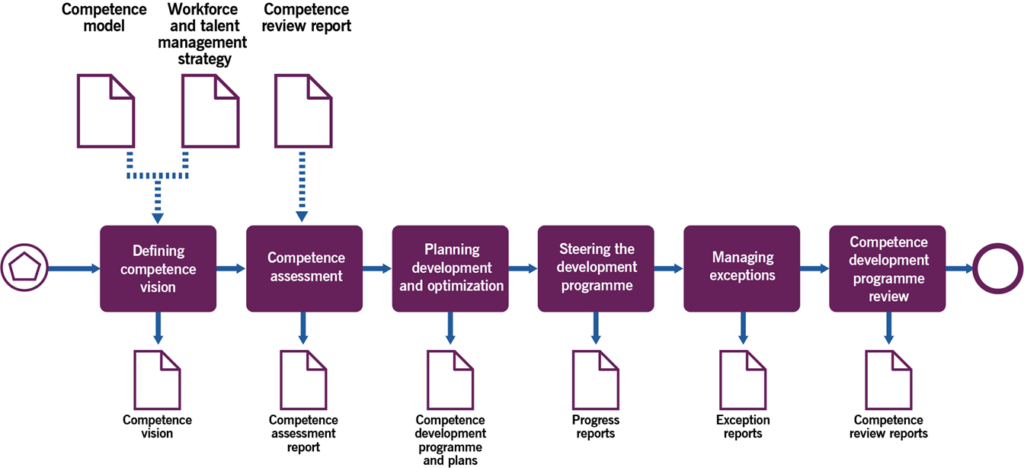 Figure 3.4 Workflow of the talent management process