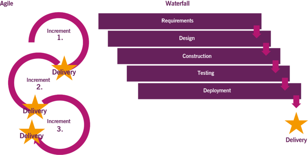 Figure 2.5 Agile versus waterfall