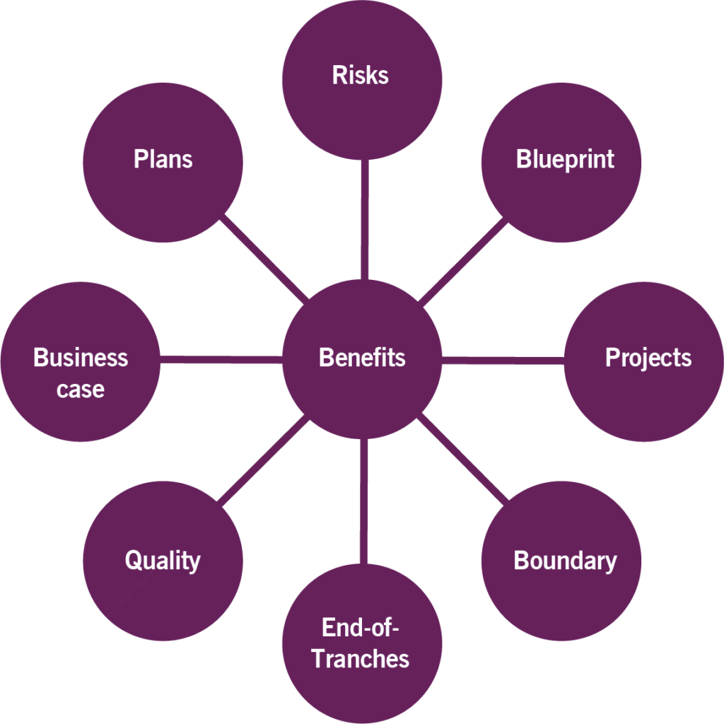 Figure 2.7 The extent of the impact of benefits management within a programme