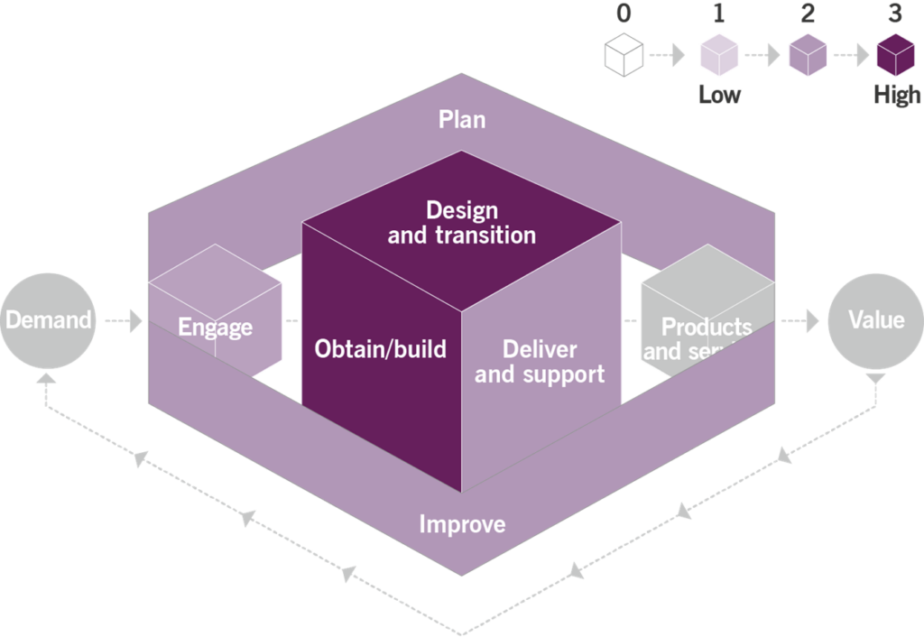 Figure 3.1 Heat map of the contribution of the PPM practice to value chain activities