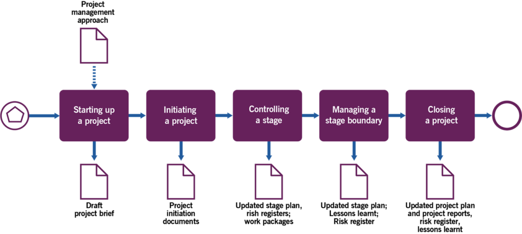 Figure 3.4 Workflow of the managing projects process