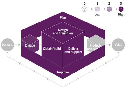 Figure 3.1 Heat map of the contribution of the risk management practice to value chain activities