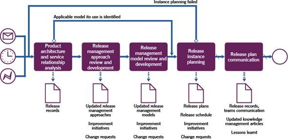 Figure 3.2 Workflow of the release planning process