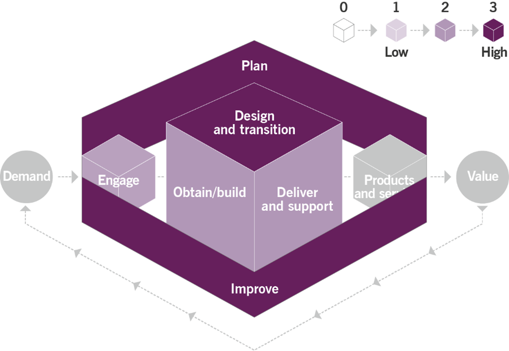 Figure 3.1: Heat map of the contribution of the architecture management practice to the service value chain activities