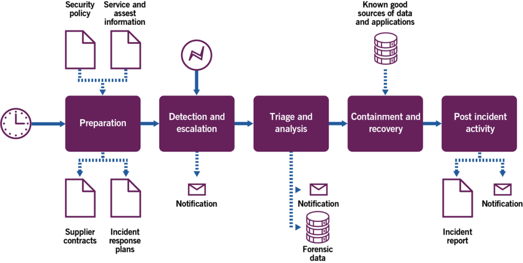 Figure 3.2 Workflow of the security incident management process