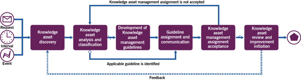 Figure 3.4 Workflow of the knowledge asset management process