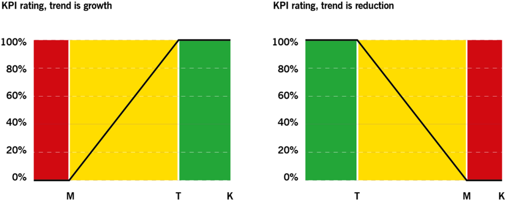 Figure 2.2 Colour-coded normalized rating