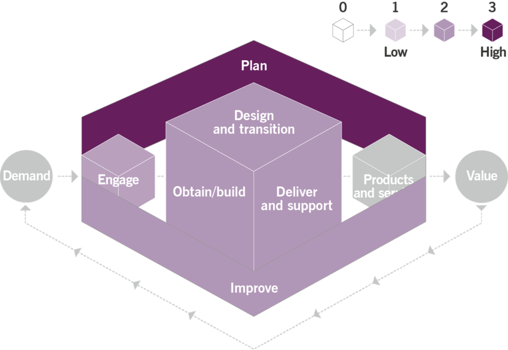 Figure 3.1 Heat map of the contribution of the service financial management practice to value chain activities