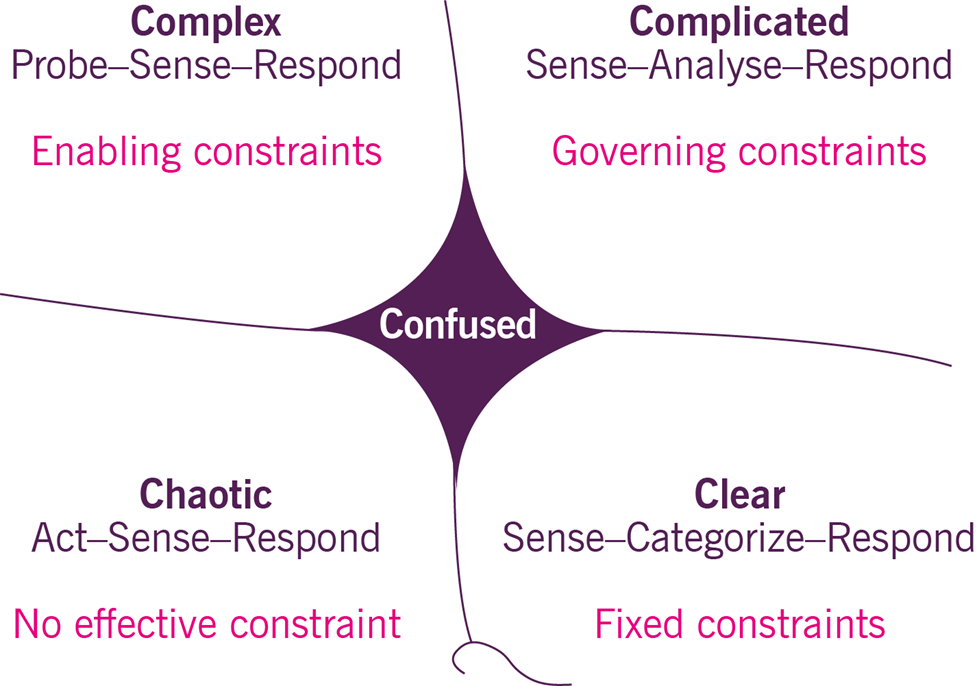 Figure 2.2 The Cynefin framework[5]