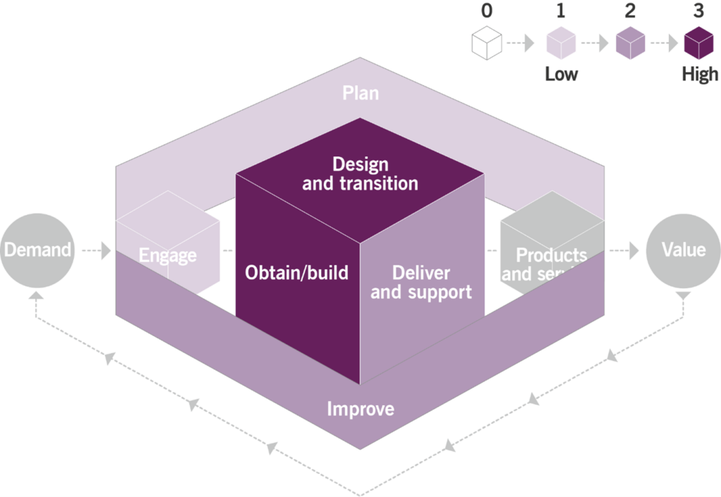 Figure 3.1 Heat map of the contribution of service configuration management to value chain activities