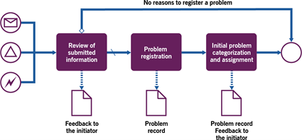 Figure 3.2 Workflow of the proactive problem identification process