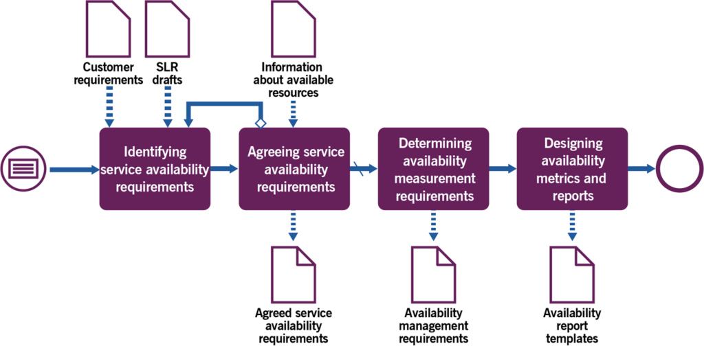 Figure 3.2 Workflow for the establishing service availability control process