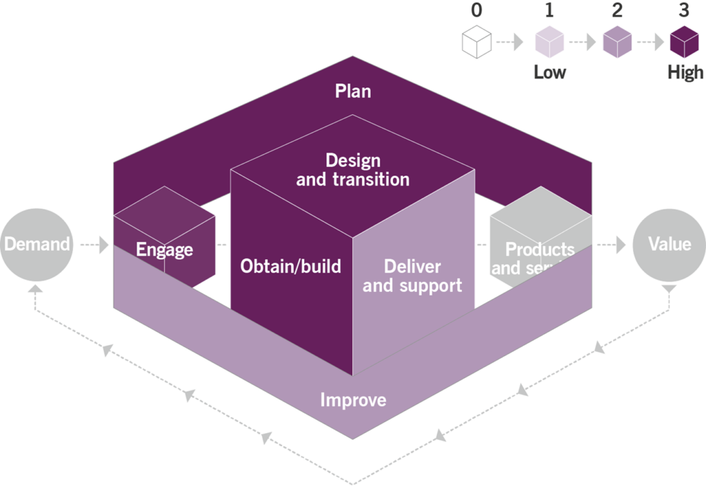 Figure 3.1 Heat map of the contribution of the business analysis practice to value chain activities