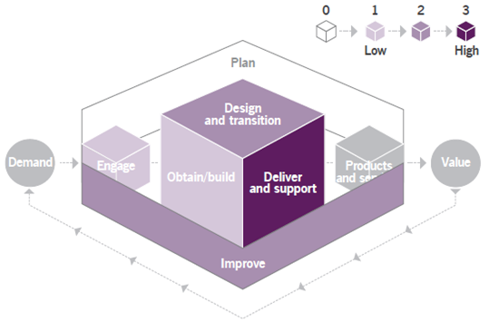 Figure 3.1 Heat map of the contribution of the Monitoring and event management Practice to the value chain activities.