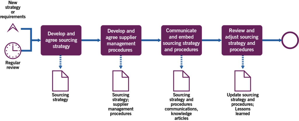 Figure 3.2 Workflow of the managing a common approach to supplier management process