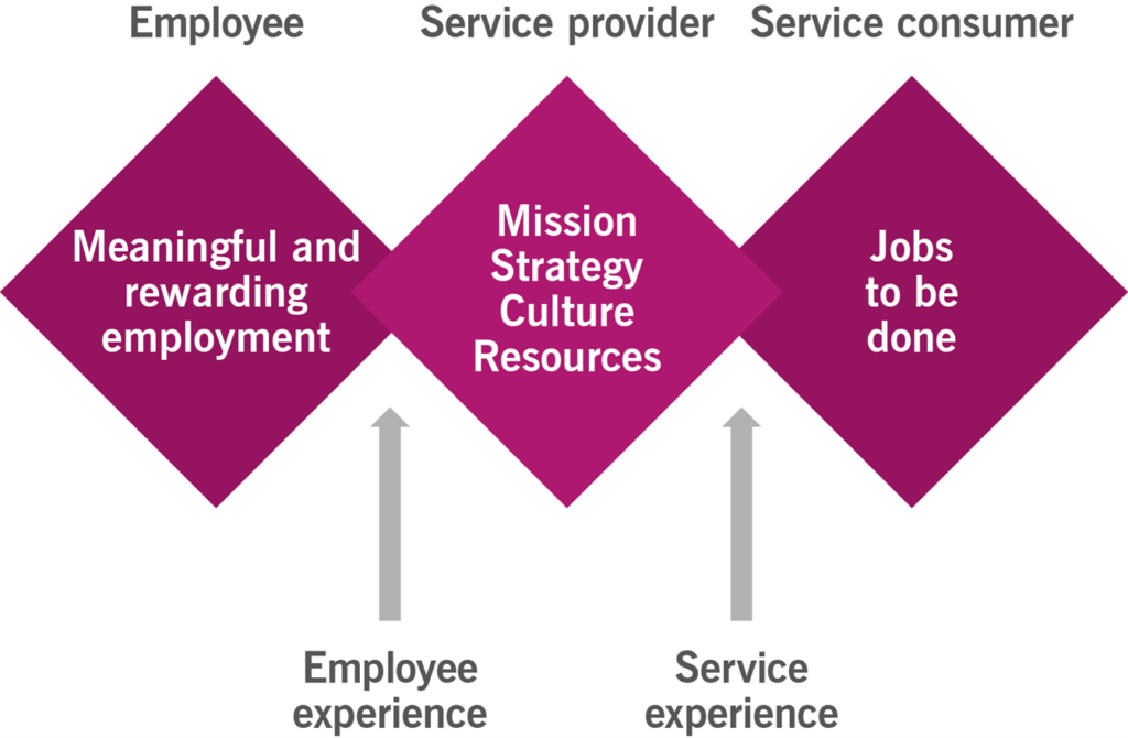 Figure 2.2 Employee experience as a key factor of service experience[1]