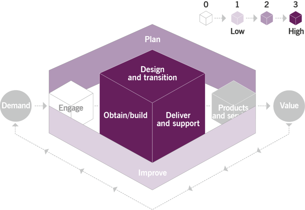 Figure 3.1 Heat map of the contribution of the infrastructure and platform management practice to value chain activities