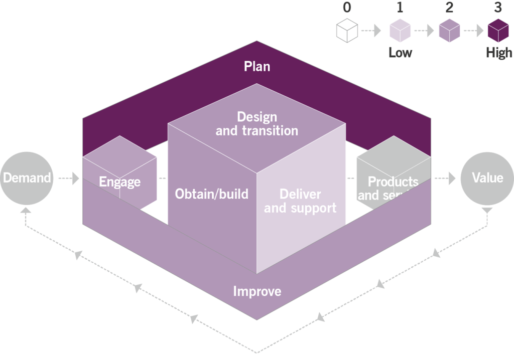 Figure 3.1 Heat map of the contribution of the portfolio management practice to value chain activities