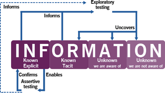 Figure 2.2 Testing helps to confirm and uncover information