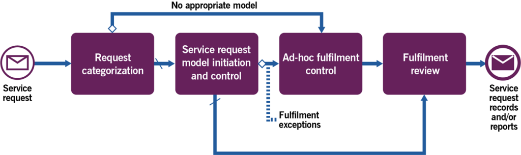 Figure 3.2 Workflow of the service request fulfilment control process