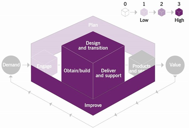 Figure 3.1 Heat map of the contribution of the change enablement practice to value chain activities