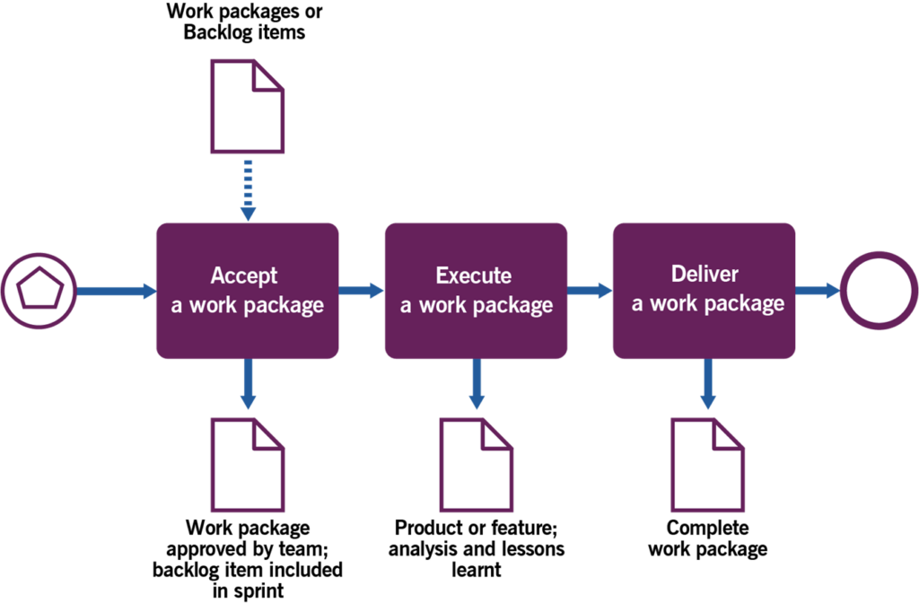 Figure 3.5 Workflow of the managing product delivery process