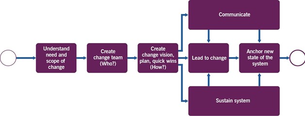 Figure 3.2 Workflow for organizational change lifecycle management